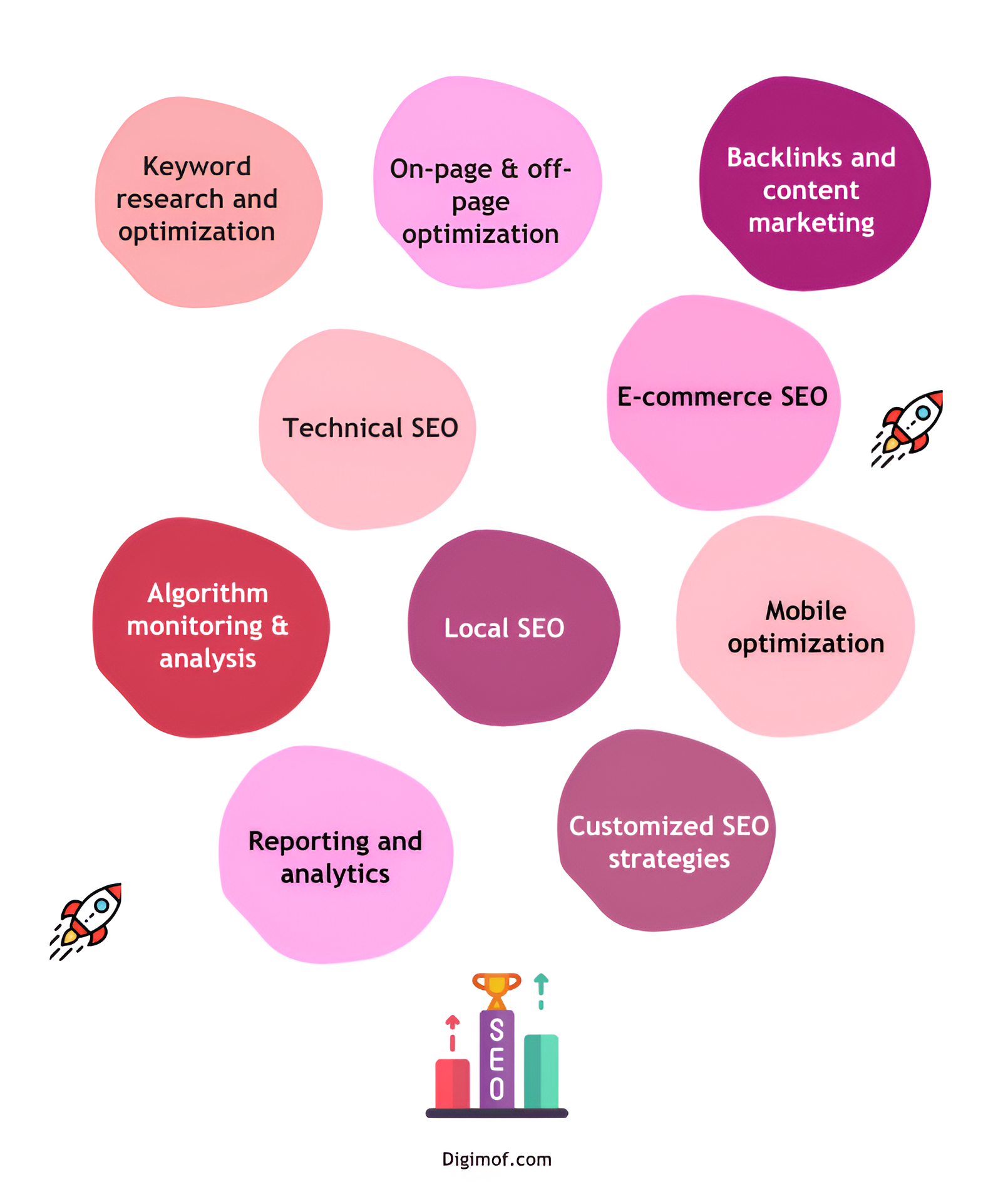 Keyword research and optimization